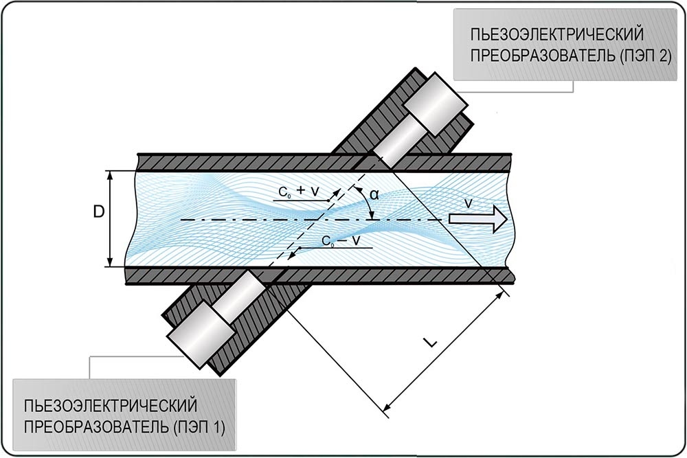 Для полностью заполняемых трубопроводов используются ультразвуковые расходомеры времяимпульсного принципа действия