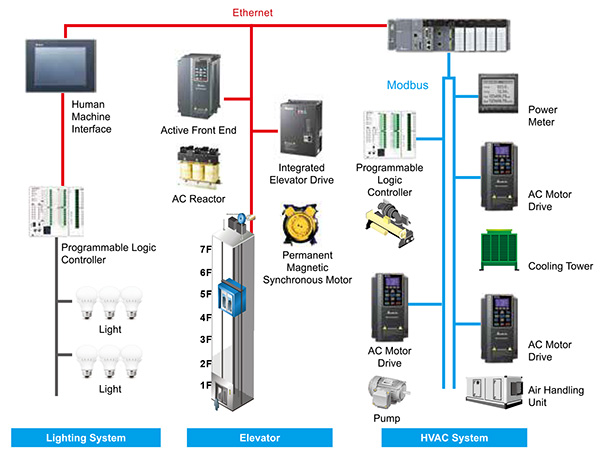 Применение измерителя параметров электроэнергии DPM-C530A в сети RS485 (Ethernet)